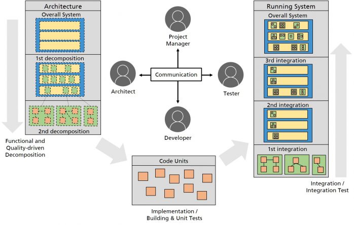 Architecture centric integration test