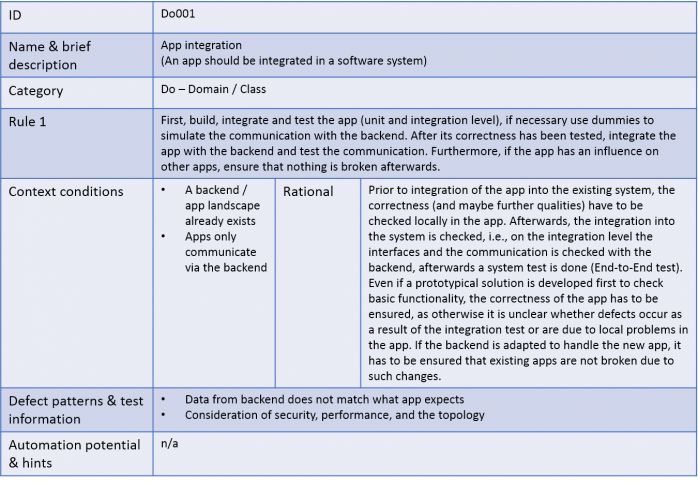 Architecture centric integration test - Integration pattern example