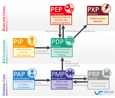 IND²UCE Framework