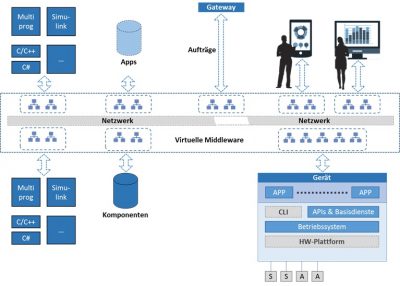 Fraunhofer IESE und BaSys 4.0 - Schaubild zum Basissystem für Industrie 4.0