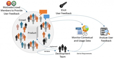 Fraunhofer IESE - Grafik "Wie funktioniert Crowd-based-Requirements-Engineering?"