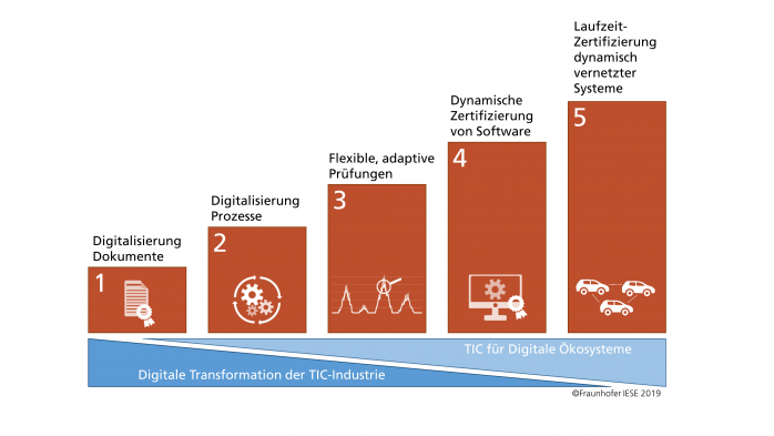 Fraunhofer IESE - Stufen in einer Zertifizierung 4.0