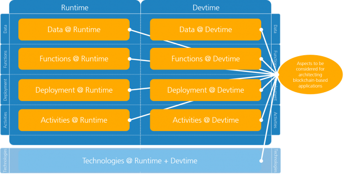 Fraunhofer IESE - Technology Runtime + Devtime