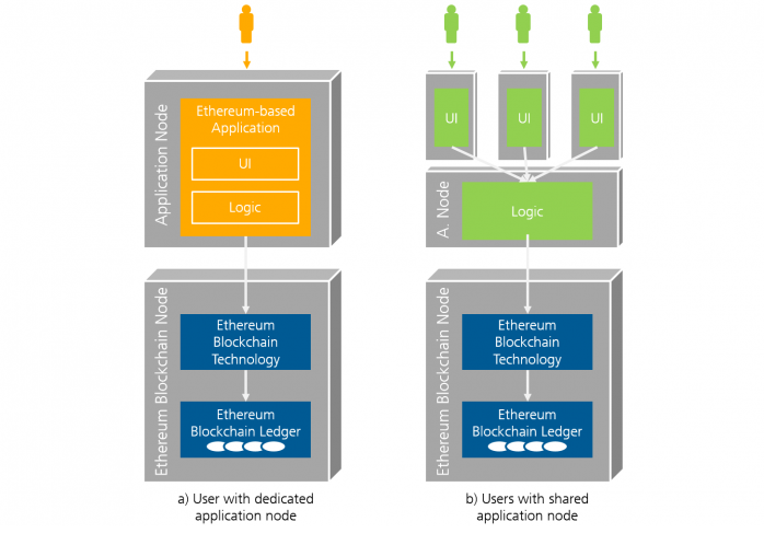 Fraunhofer IESE - Blockchain Architecture - dedicated application node