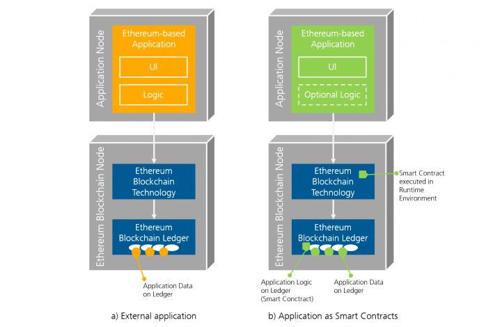 Fraunhofer IESE - a) External Application - b) Application as Smart Contracts