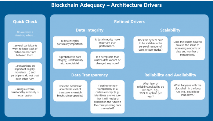 Fraunhofer IESE - Blockchain Adequacy - Blockchain Architecture Drivers