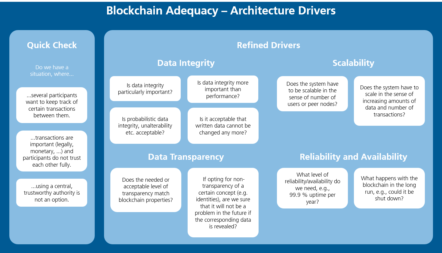 Blockchain Architecture Design Guidelines - Blog des ...