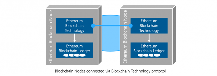 Fraunhofer IESE - Blockchain nodes via Blockchain TEchnology protocol