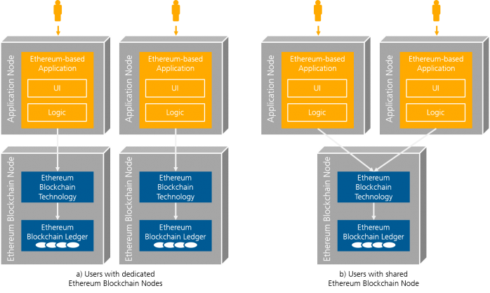 Fraunhofer IESE - Do users of the blockchain-based application share the same blockchain node?