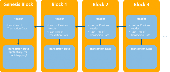 Fraunhofer IESE - overview on how data is stored in the sequence of data blocks