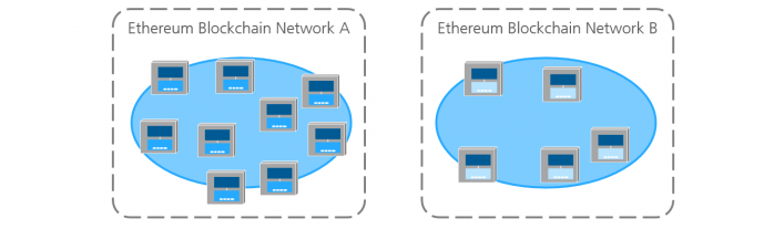 Fraunhofer IESE - An example with two Ethereum blockchain networks