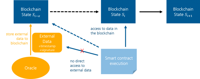 Fraunhofer IESE - Architectur blockchain-bases decentralized applications (DApps)