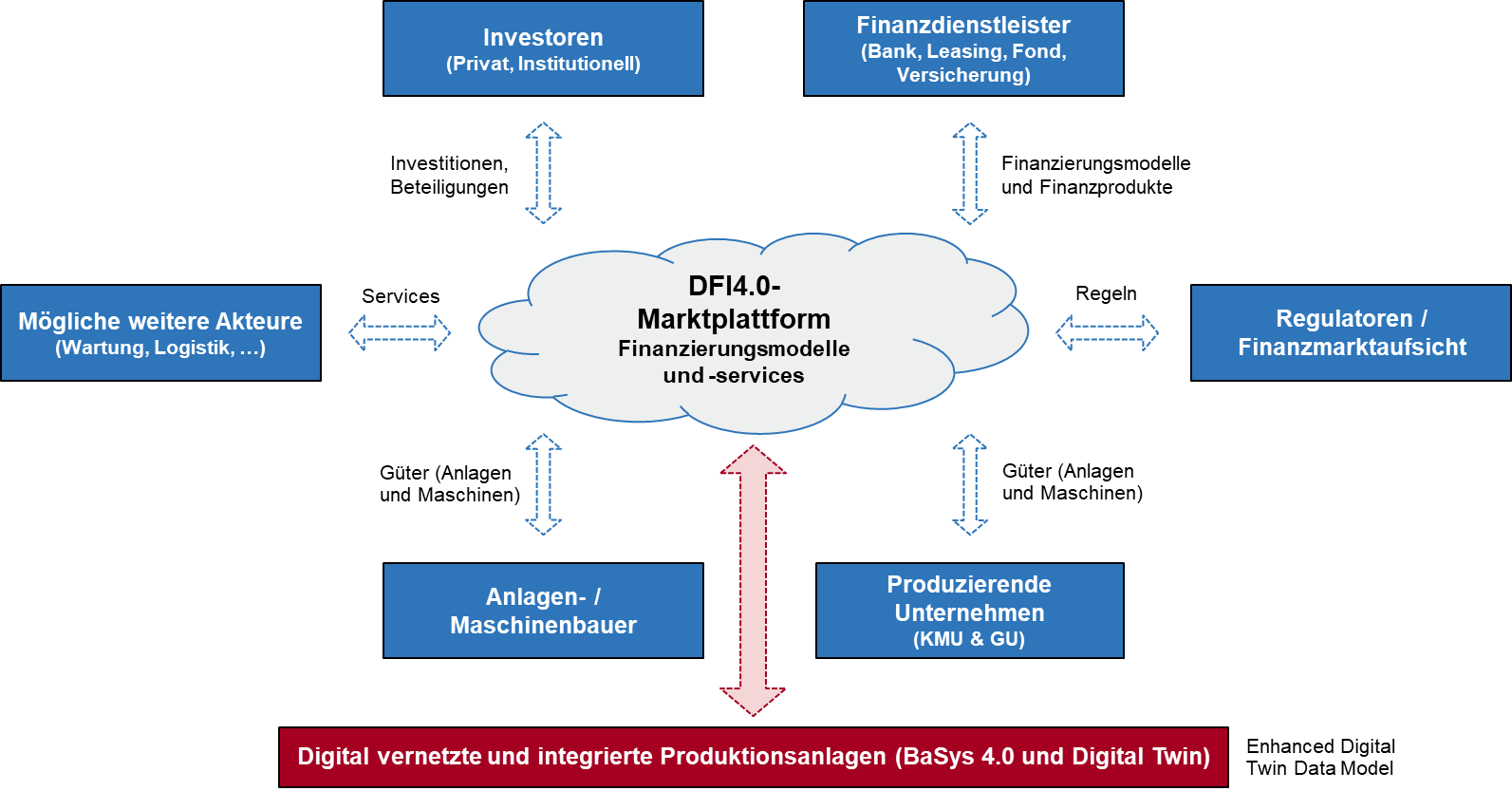 Fraunhofer IESE - Finanzierungsmodelle Industrie 4.0 - DFI4.0-Marktplattform - Finanzierung und Services mit Anschluss in die Produktion