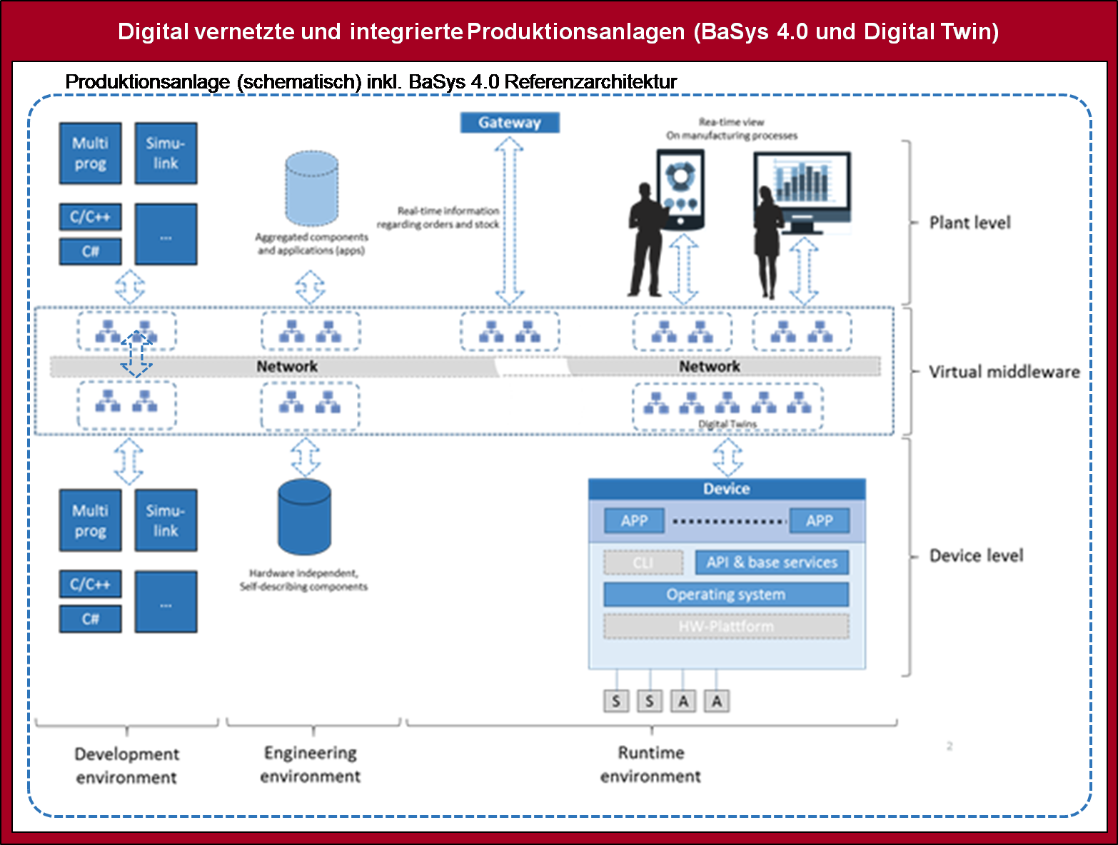 Fraunhofer IESE - Industrie 4.0 - Schematische Produktionsanlage (Shopfloor) inklusive BaSys 4.0 Referenzarchitektur.