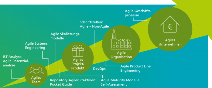 Fraunhofer IESE - Schrittweiser Agiler Wandel: Vom agilen Team bis hin zum agilen Unternehmen.
