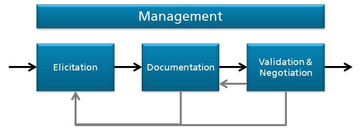 Fraunhofer IESE - Requirements Engineering - Requirements Specification