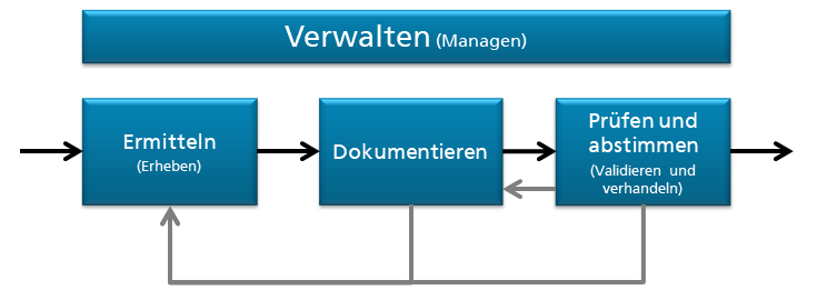 Fraunhofer IESE - Requirements Engineering Aktivitäten - Anforderungsdokumentation