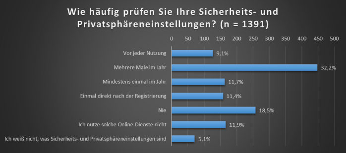 Datenschutzeinstellungen: Wie häufig prüfen Sie ihre Sicherheits- und Privatsphäreeinstellungen?