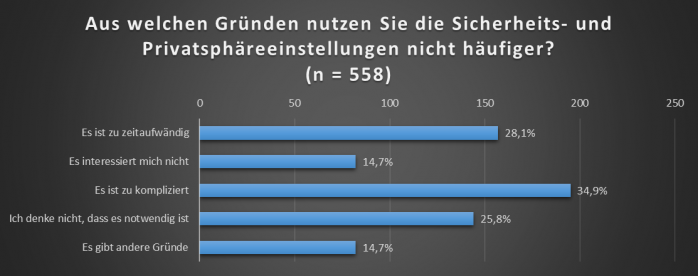 Datenschutzeinstellungen: Aus welchen Gründen nutzen Sie die Sicherheits- und Privatsphäreeinstellungen nicht häufiger?