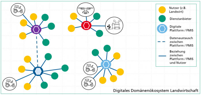 Exemplarische Darstellung des digitalen Domänenökosystems Landwirtschaft