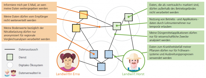 Beispielhafte Anwendungsfälle von Datennutzungskontrolle in der Landwirtschaft