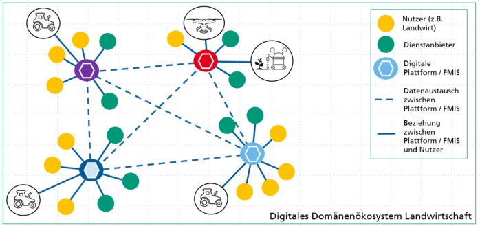 Direkte Verbindung digitaler Plattformen