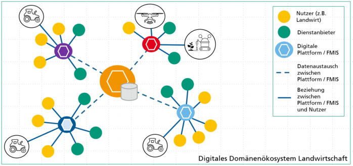 Zentrale Datenplattform zur Datenhaltung