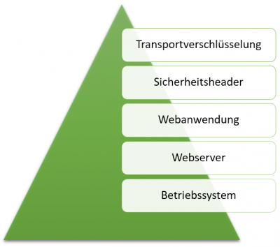 Ebenen der IT-Sicherheit bei Webanwendungen wie z.B. WordPress