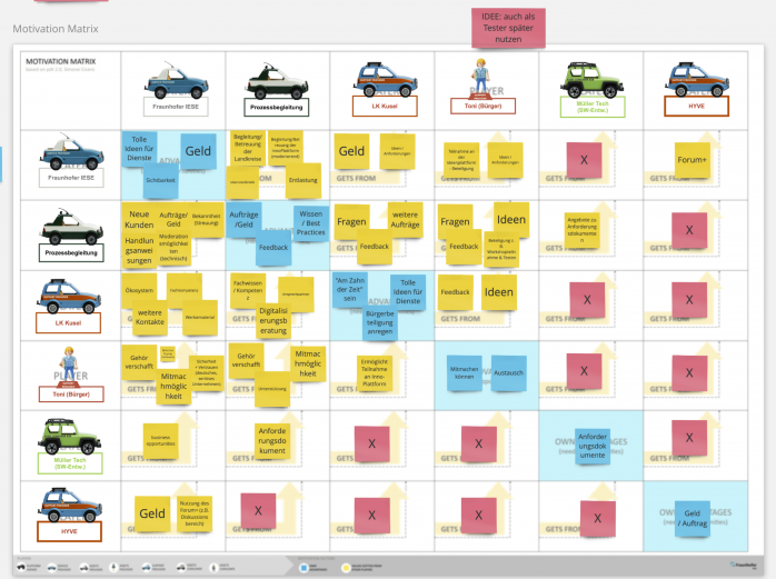 »Tangible Ecosystem Design«-Methode - Motivation Matrix virtuell modelliert - Fraunhofer IESE