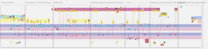 Digitale Ökosysteme modellieren - Service Blueprint virtuell modelliert mit Sektionen - Fraunhofer IESE