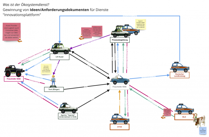 Digitale Ökosysteme modellieren - Service Map digitalisiert (Grafik) - Fraunhofer IESE