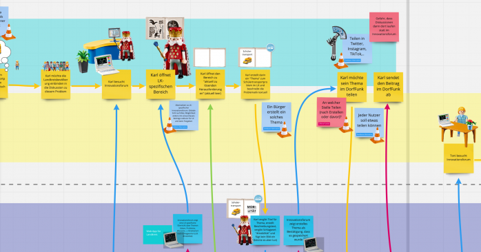 »Tangible Ecosystem Design«-Methode: Mit dem Service Blueprint eine Geschichte um einen Dienst visualisieren - Fraunhofer IESE