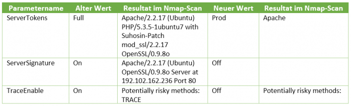 Parameter der Apache-Konfiguration im Vergleich und die jeweiligen Auswirkungen auf den Nmap-Scan