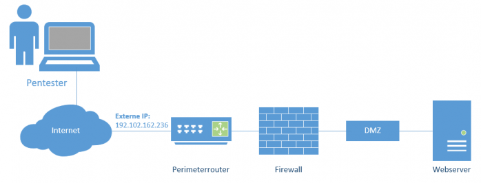 Das Testnetzwerk für diesen Artikel