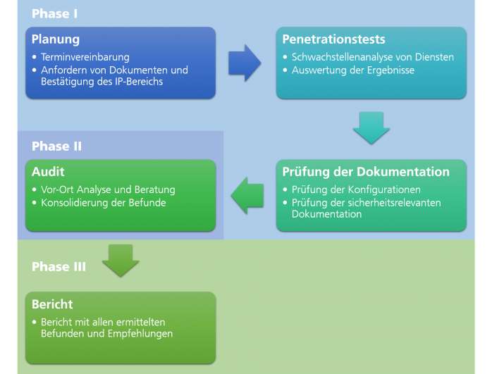 Unsere Phasen bei IT-Sicherheitsaudits