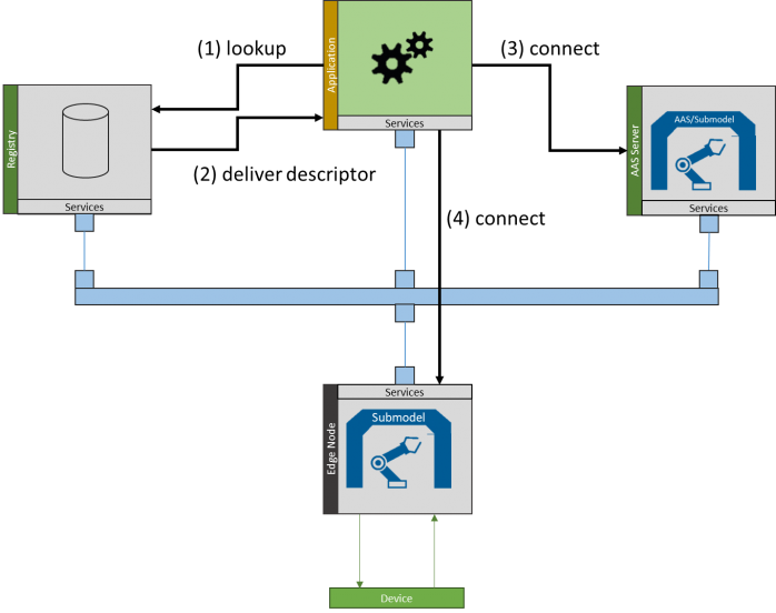 Fraunhofer IESE - Digital Twin Lookup Sequence