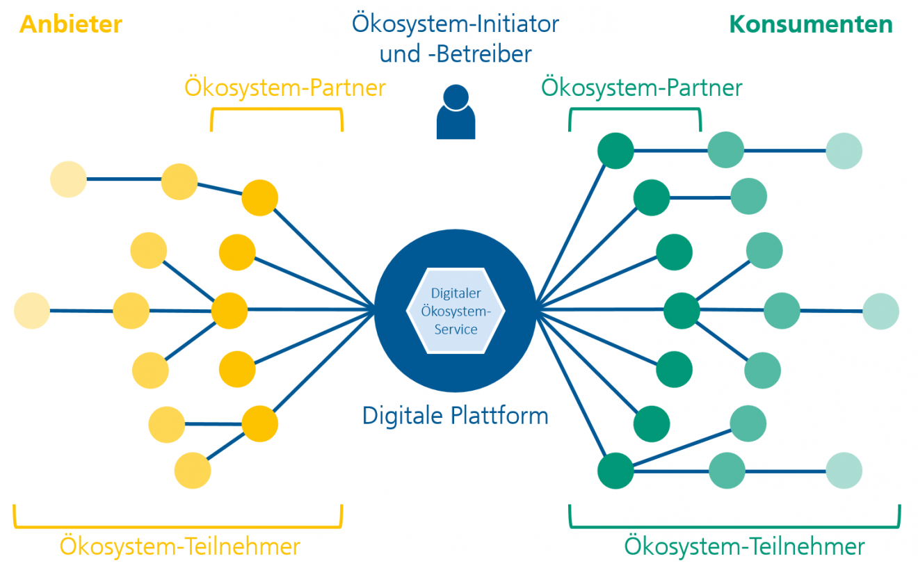 Security in Digitalen Ökosystemen: Eine sichere Plattform und viel mehr