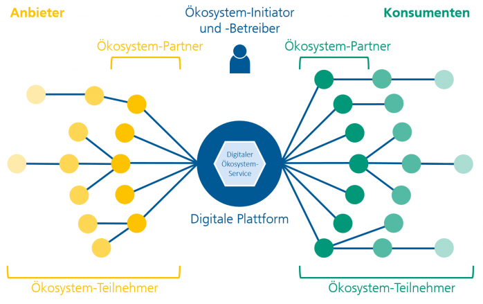 Digitale Ökosysteme - Elemente und Teilnehmer