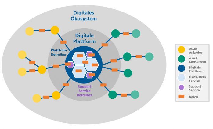 Security in der Digitalen Plattform und im Digitalen Ökosystem