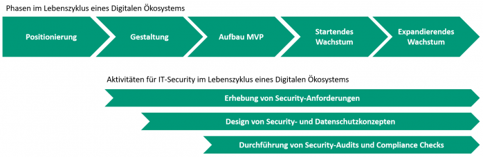 Security-Aktivitäten in Digitalen Ökosystemen