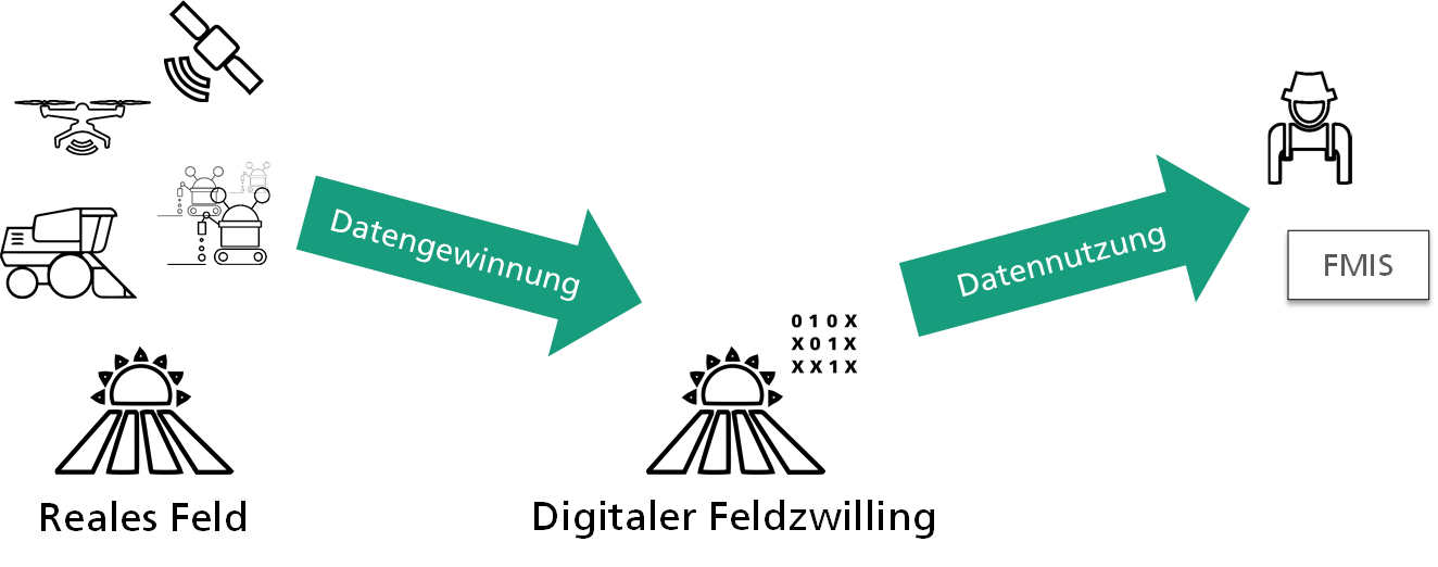 Datengewinnung und Datennutzung im Kontext digitaler Zwillinge für die Landwirtschaft