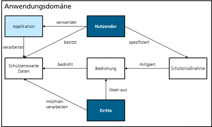 Zusammenhang von Daten, Bedrohungen und Schutzmaßnahmen in der Anwendungsdomäne