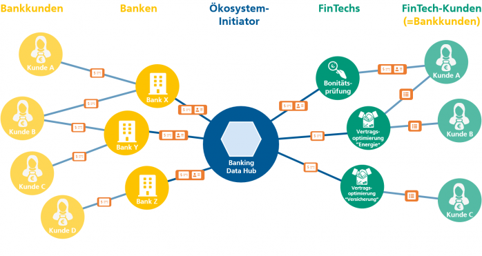 Digitales Ökosystem Finanz und Banken Domäne