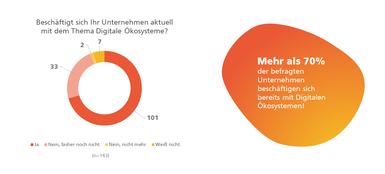 Digitale Ökosysteme Umfrage: Kreisdiagramm zeigt die Ergebnisse zu der Frage "Beschäftigt sich Ihr Unternehmen aktuell mit dem Thema Digitale Ökosysteme?"