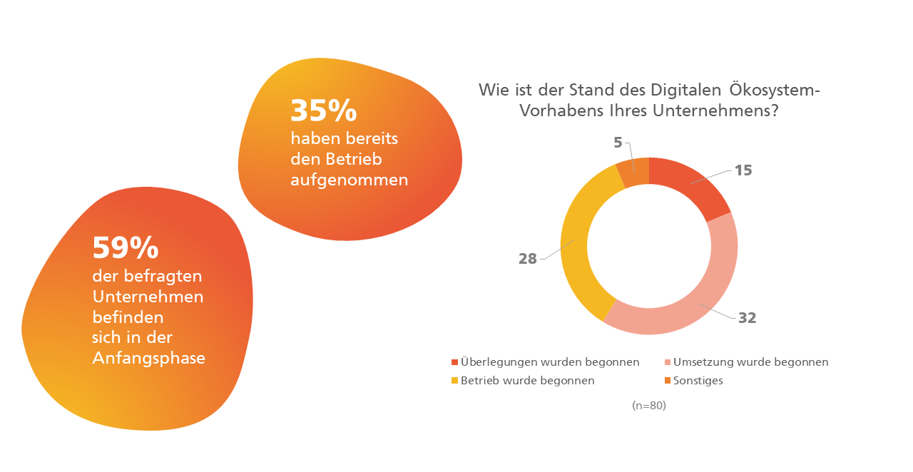 Digitale Ökosysteme Umfrage: Das Kreisdiagramm zeigt die Ergebnisse zu der Frage "Wie ist der Stand des Digitale Ökosystem-Vorhabens Ihres Unternehmens?"