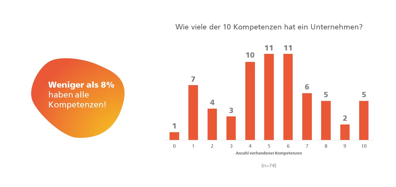 Digitale Ökosysteme Umfrage: Stabdiagramm, das die Anzahl der vorhandenen Kompetenzen in einem Unternehmen darstellt. 