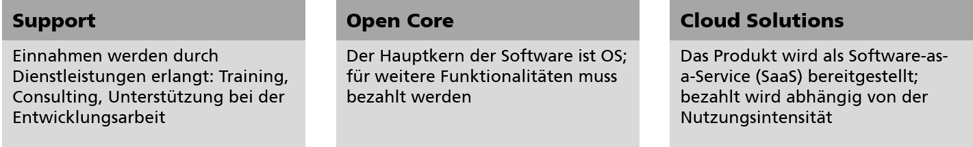 Geschäftsmodelle von Ooen Source Software OSS: Support, Open Core, Cloud Solutions