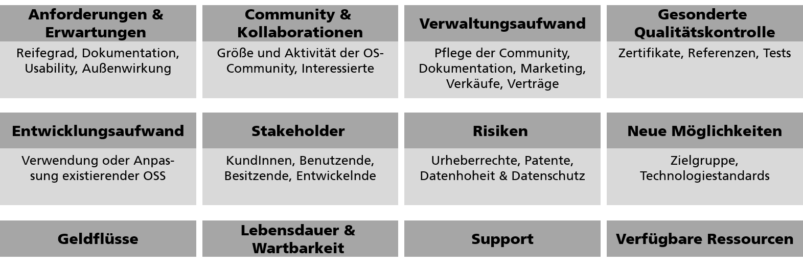 Open Source Software OSS: Einflussfaktoren auf die Auswahl einer OS-Strategie