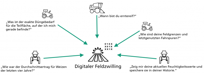 Abfragen an einen digitalen Feldzwilling