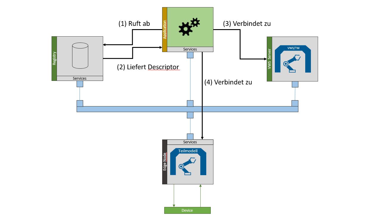 Digitaler Zwilling in der Industrie 4.0 (Zugang)